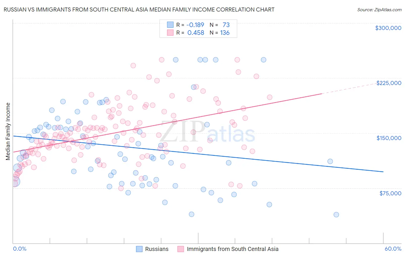 Russian vs Immigrants from South Central Asia Median Family Income