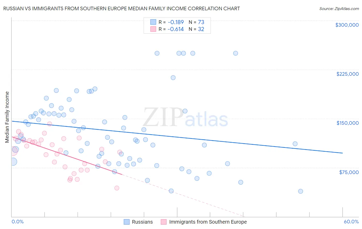 Russian vs Immigrants from Southern Europe Median Family Income