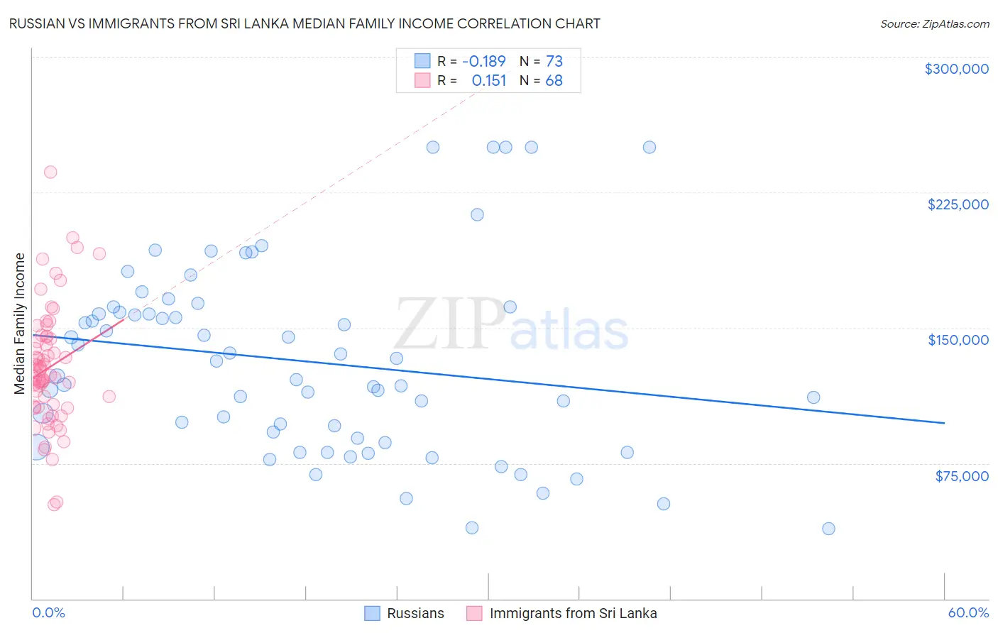 Russian vs Immigrants from Sri Lanka Median Family Income