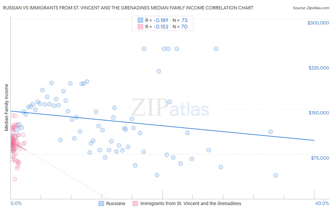 Russian vs Immigrants from St. Vincent and the Grenadines Median Family Income