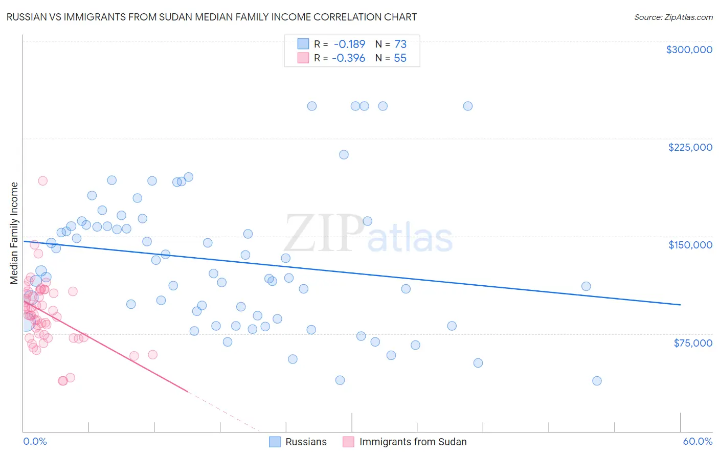 Russian vs Immigrants from Sudan Median Family Income