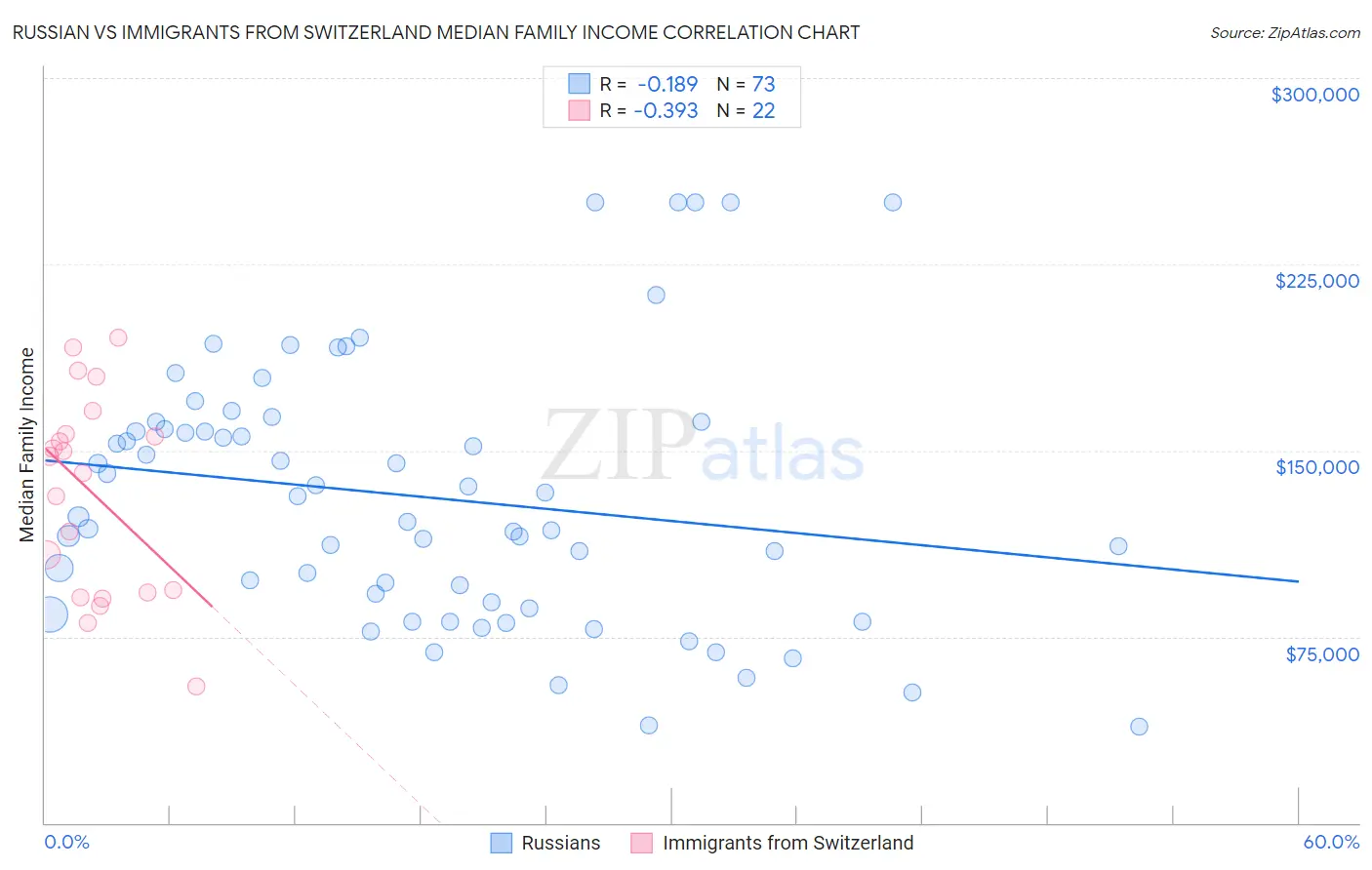 Russian vs Immigrants from Switzerland Median Family Income
