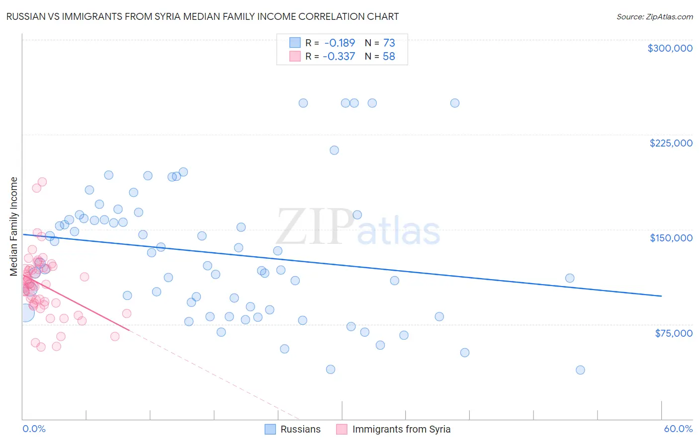 Russian vs Immigrants from Syria Median Family Income