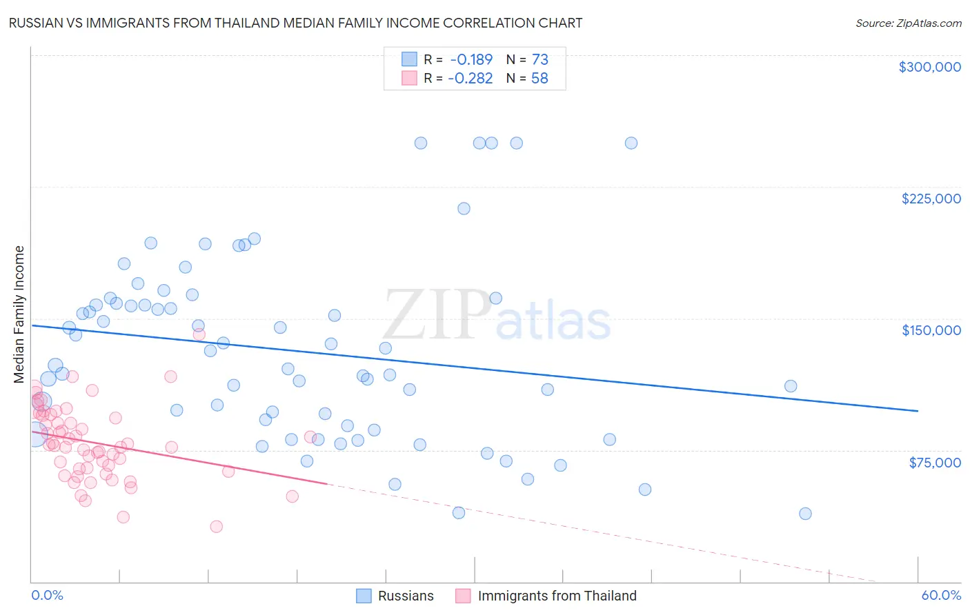 Russian vs Immigrants from Thailand Median Family Income