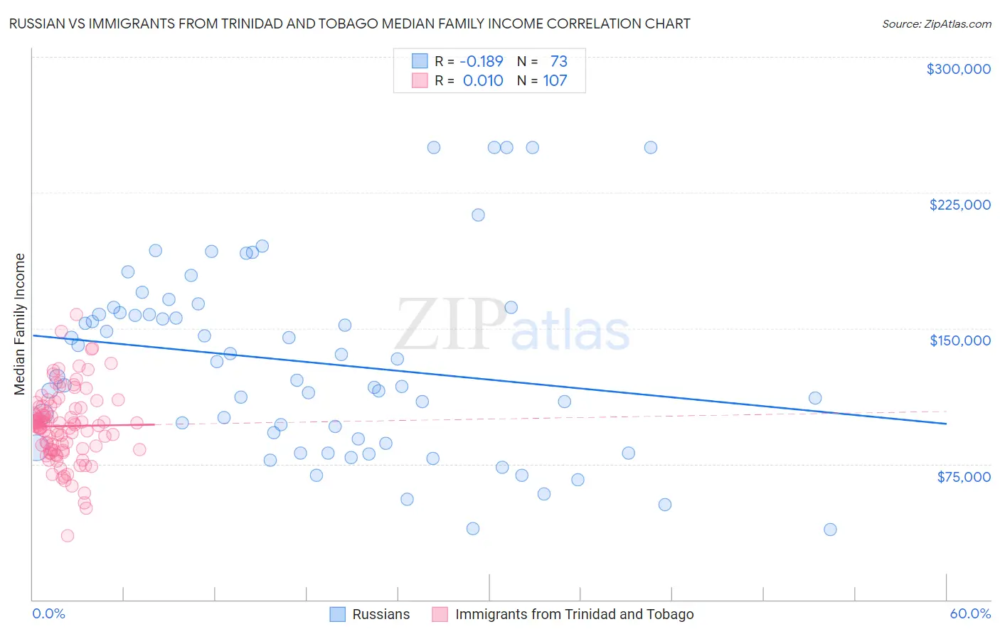 Russian vs Immigrants from Trinidad and Tobago Median Family Income