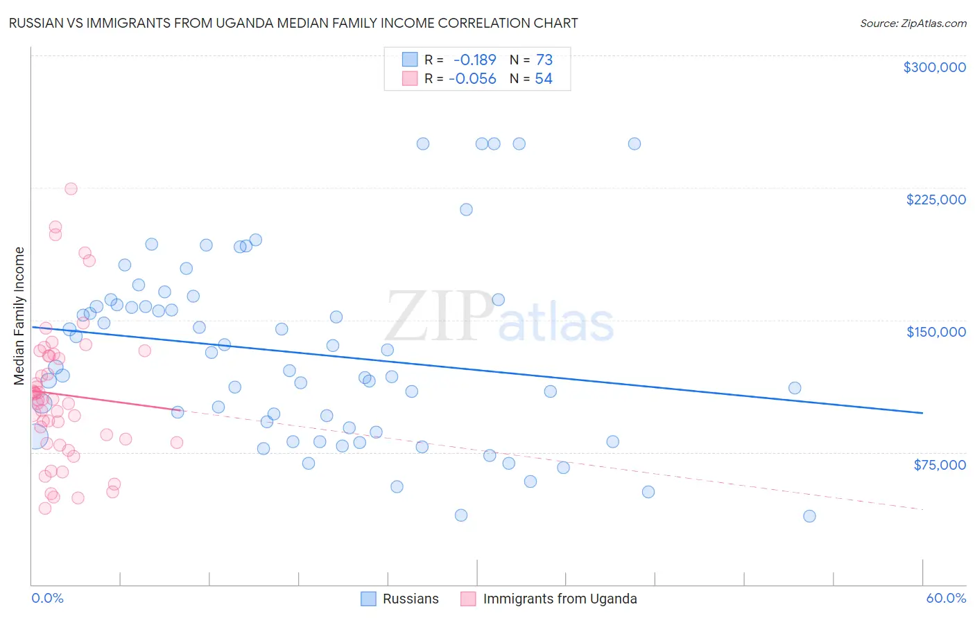 Russian vs Immigrants from Uganda Median Family Income