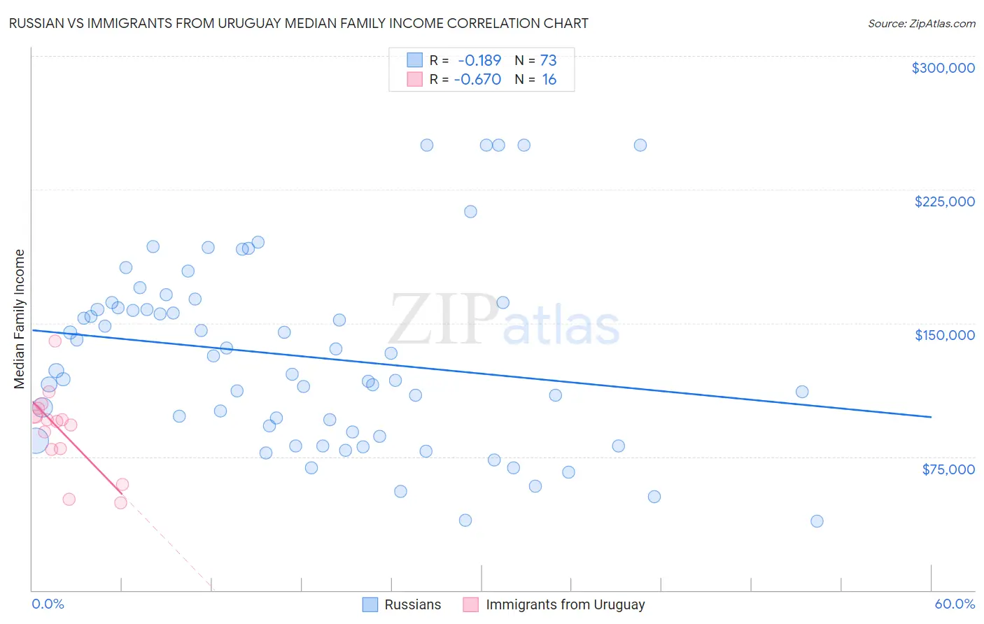 Russian vs Immigrants from Uruguay Median Family Income