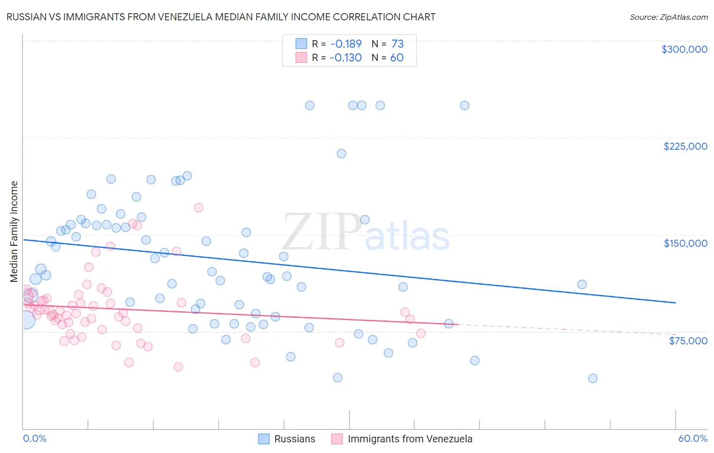 Russian vs Immigrants from Venezuela Median Family Income