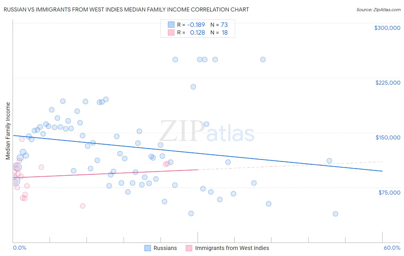 Russian vs Immigrants from West Indies Median Family Income