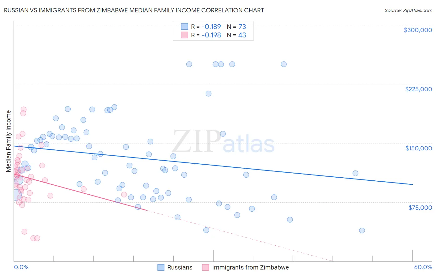 Russian vs Immigrants from Zimbabwe Median Family Income