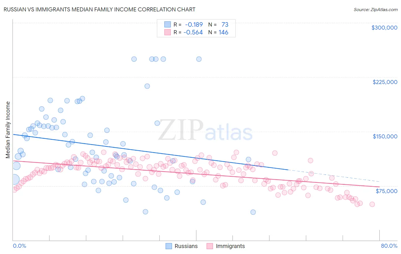 Russian vs Immigrants Median Family Income