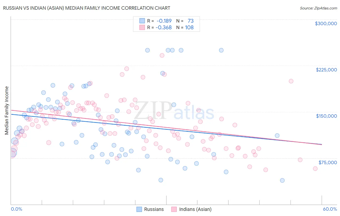 Russian vs Indian (Asian) Median Family Income