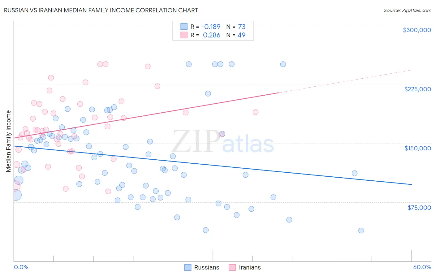 Russian vs Iranian Median Family Income