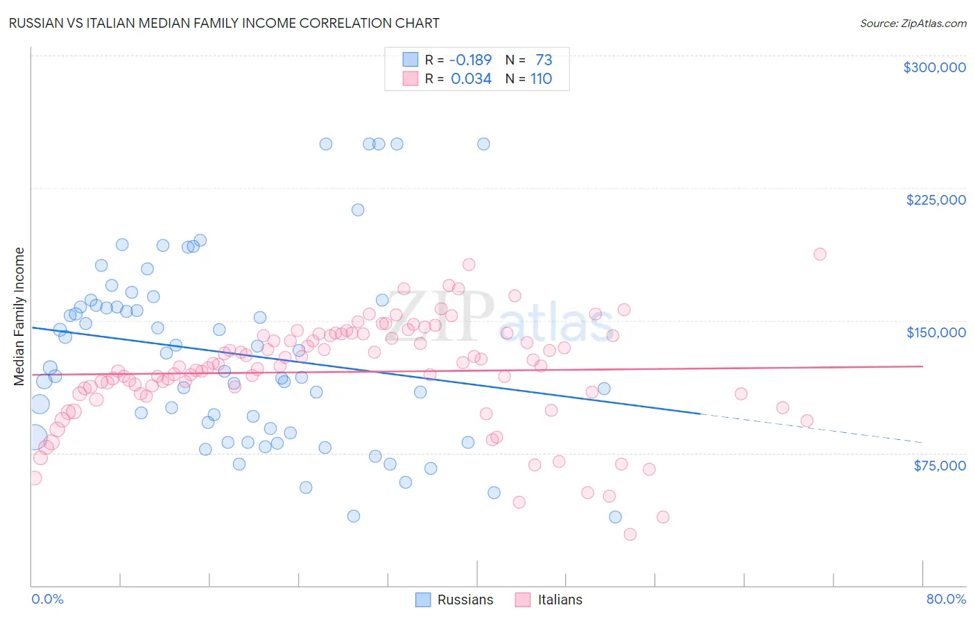 Russian vs Italian Median Family Income