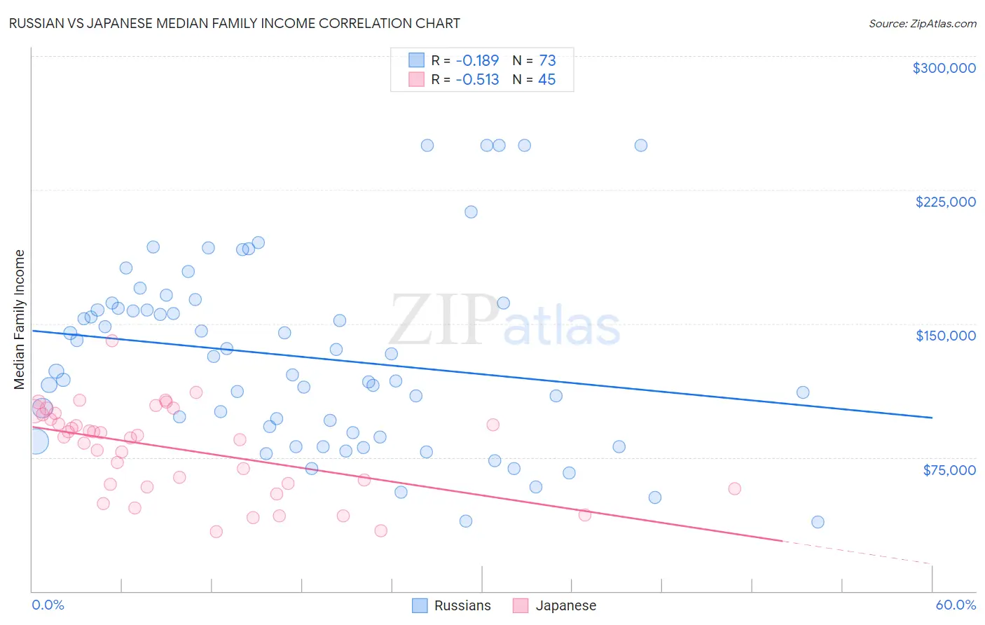 Russian vs Japanese Median Family Income