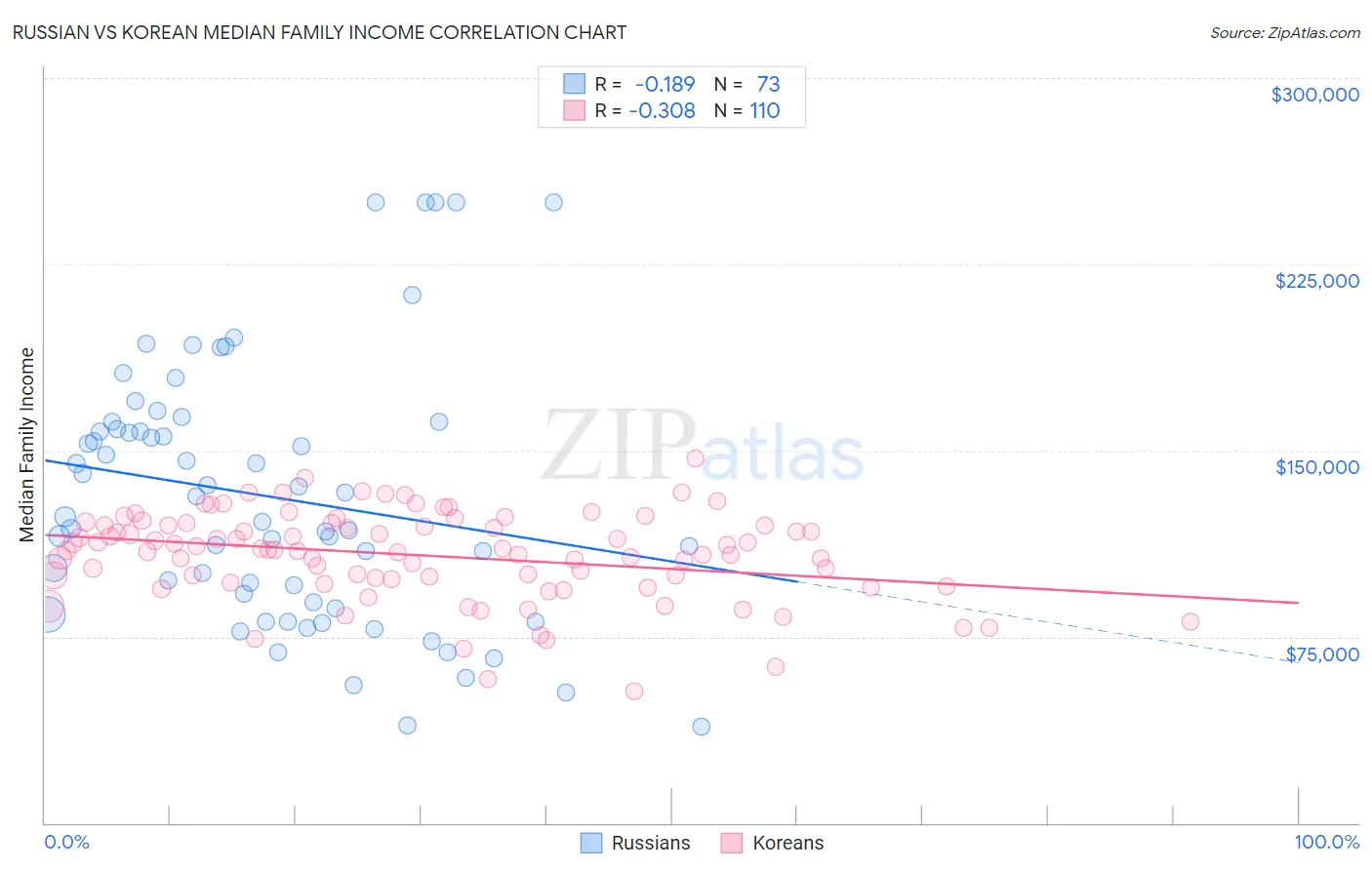 Russian vs Korean Median Family Income