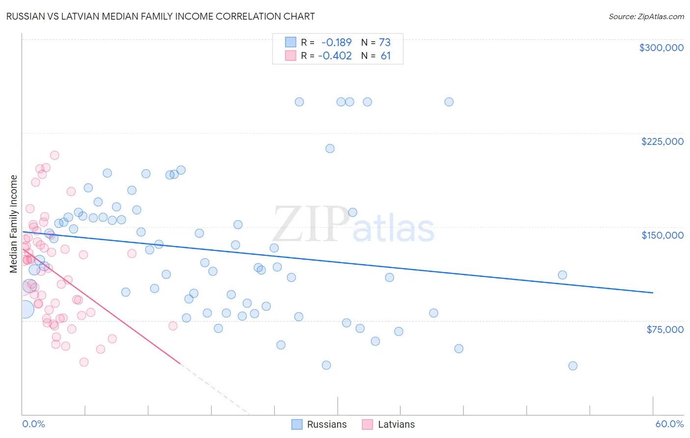 Russian vs Latvian Median Family Income