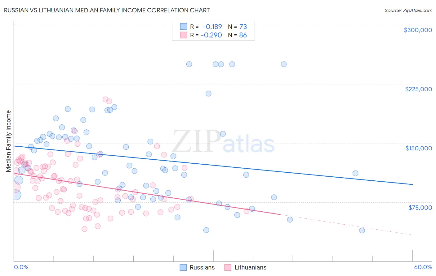 Russian vs Lithuanian Median Family Income