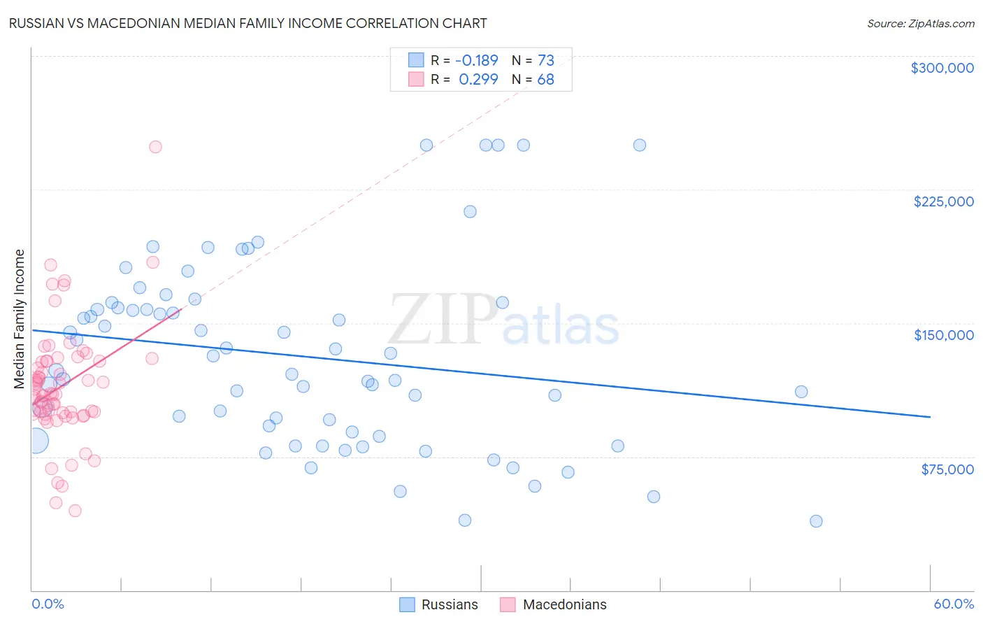 Russian vs Macedonian Median Family Income