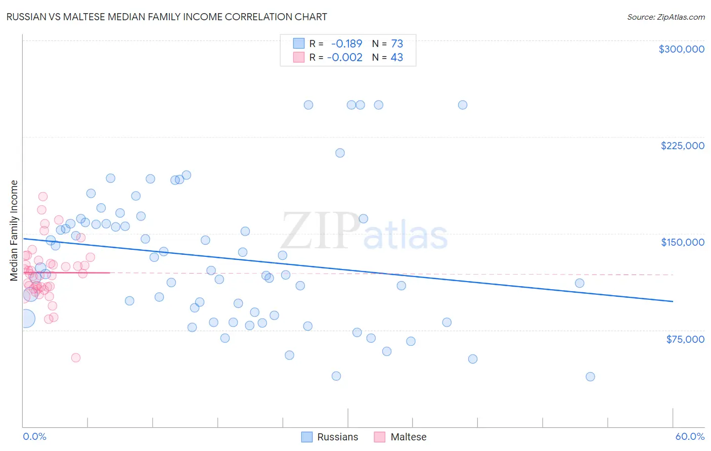 Russian vs Maltese Median Family Income