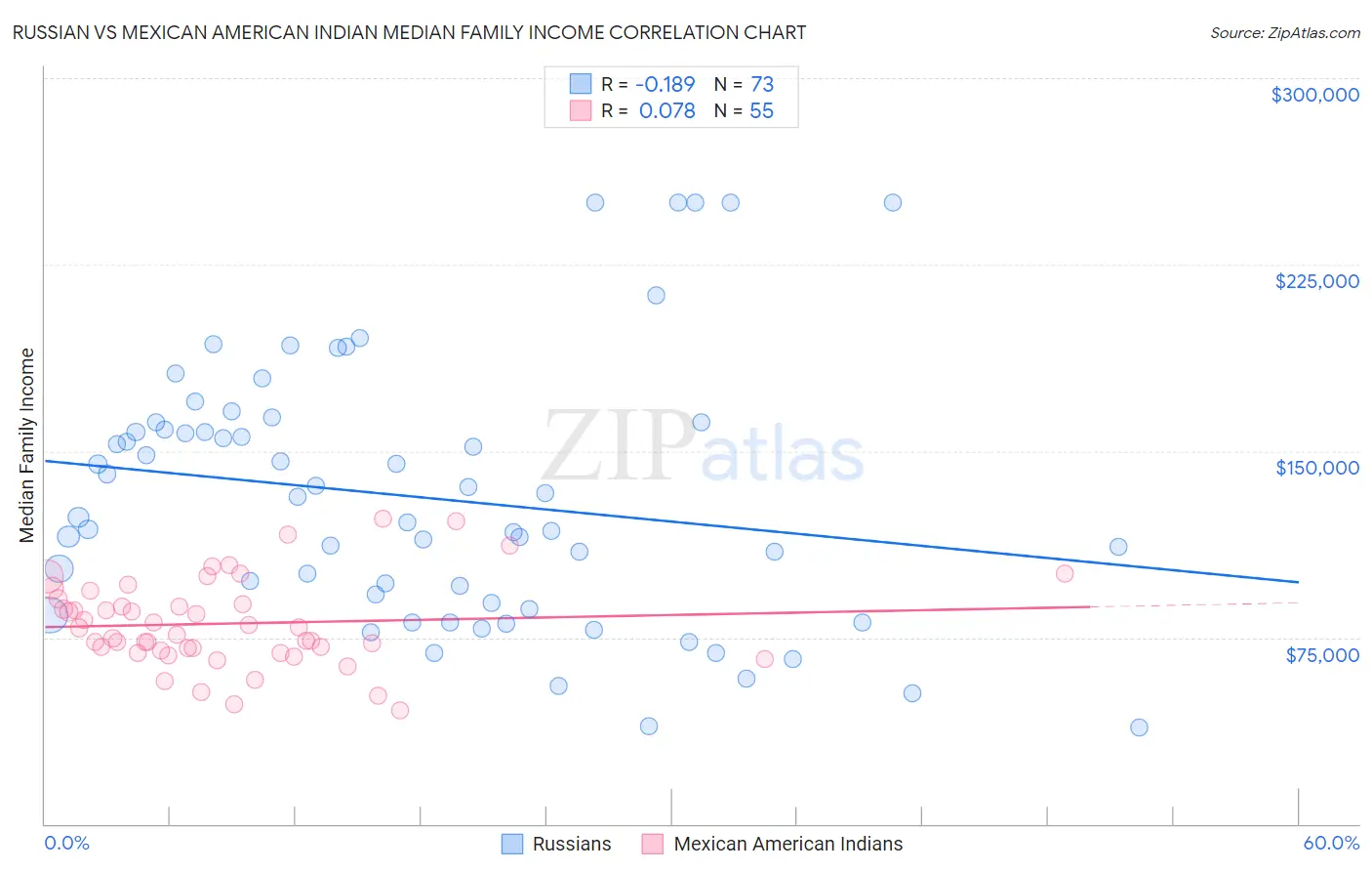 Russian vs Mexican American Indian Median Family Income