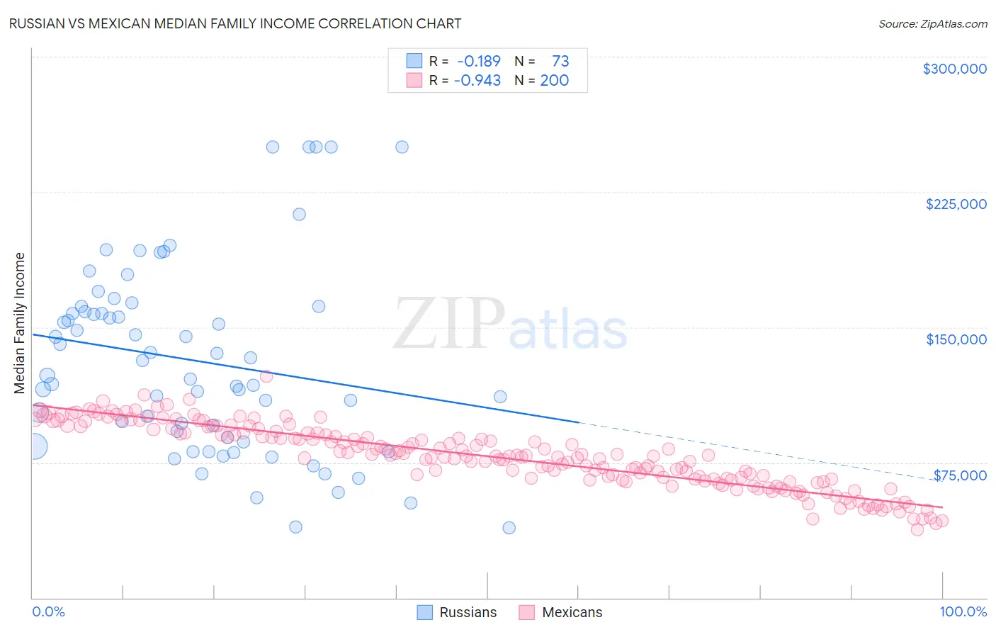 Russian vs Mexican Median Family Income