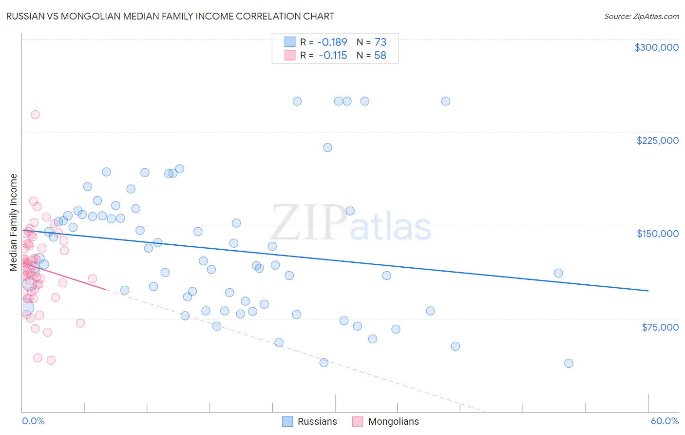 Russian vs Mongolian Median Family Income