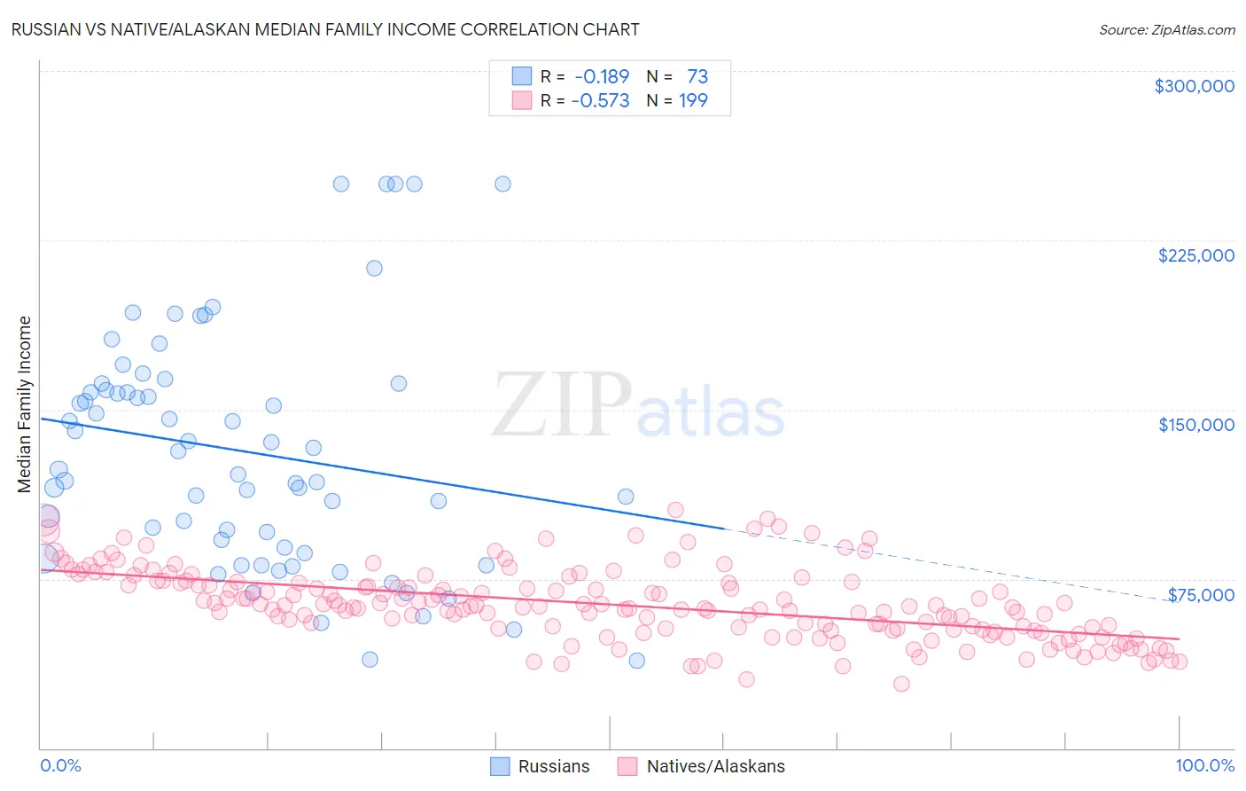 Russian vs Native/Alaskan Median Family Income
