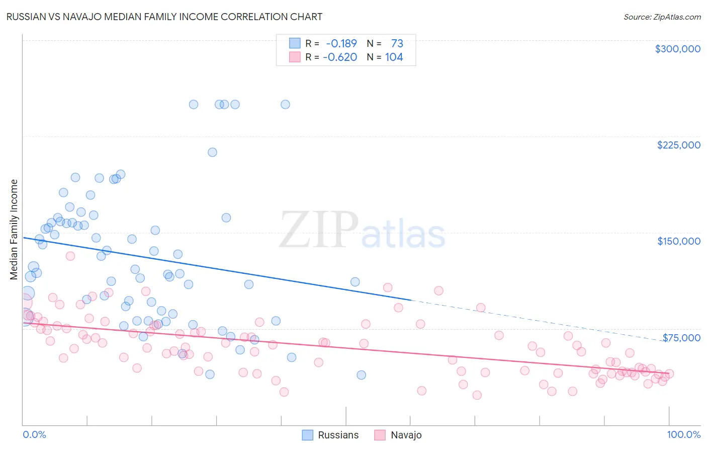 Russian vs Navajo Median Family Income