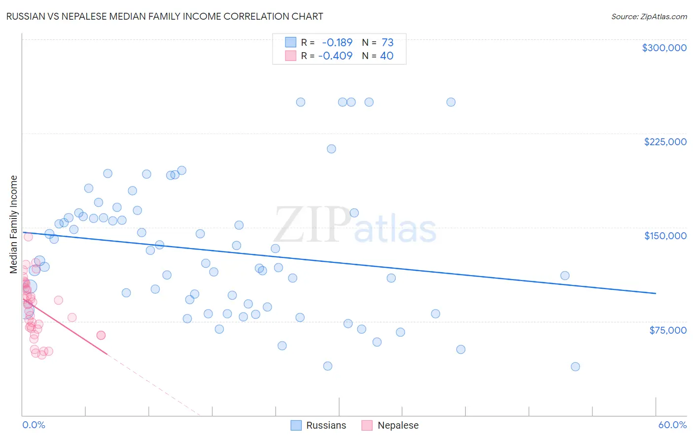 Russian vs Nepalese Median Family Income