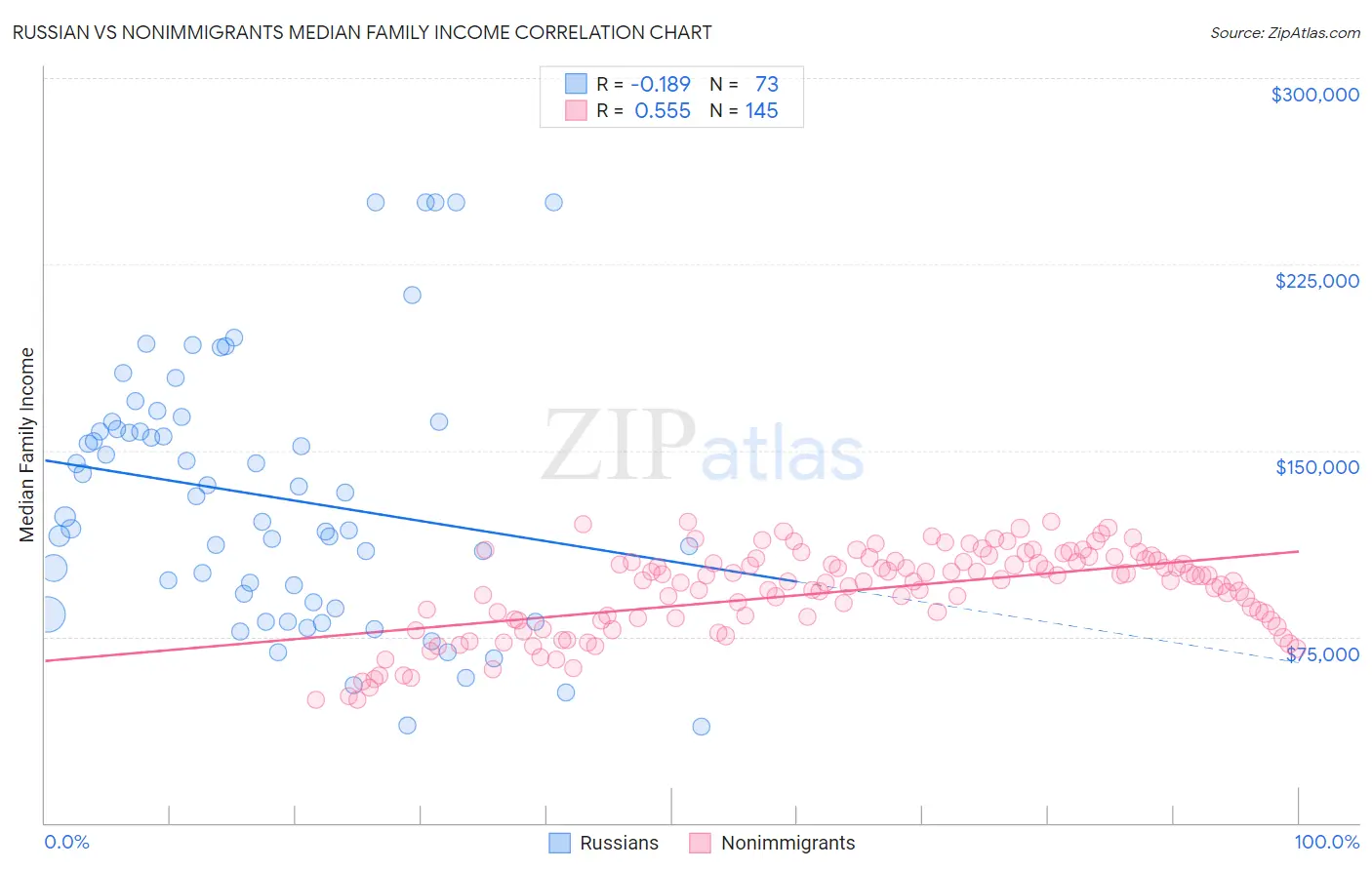 Russian vs Nonimmigrants Median Family Income
