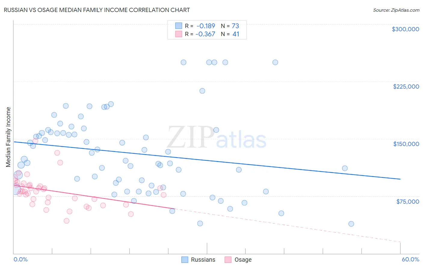 Russian vs Osage Median Family Income