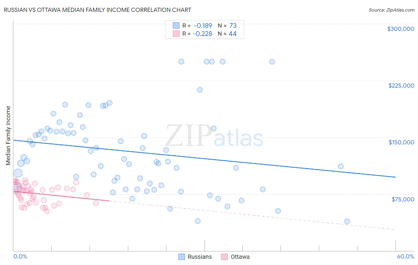 Russian vs Ottawa Median Family Income