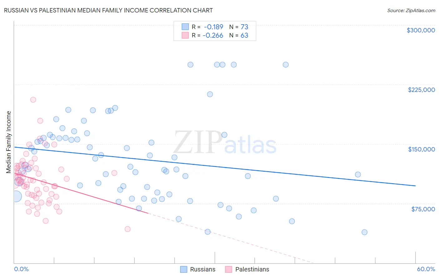 Russian vs Palestinian Median Family Income