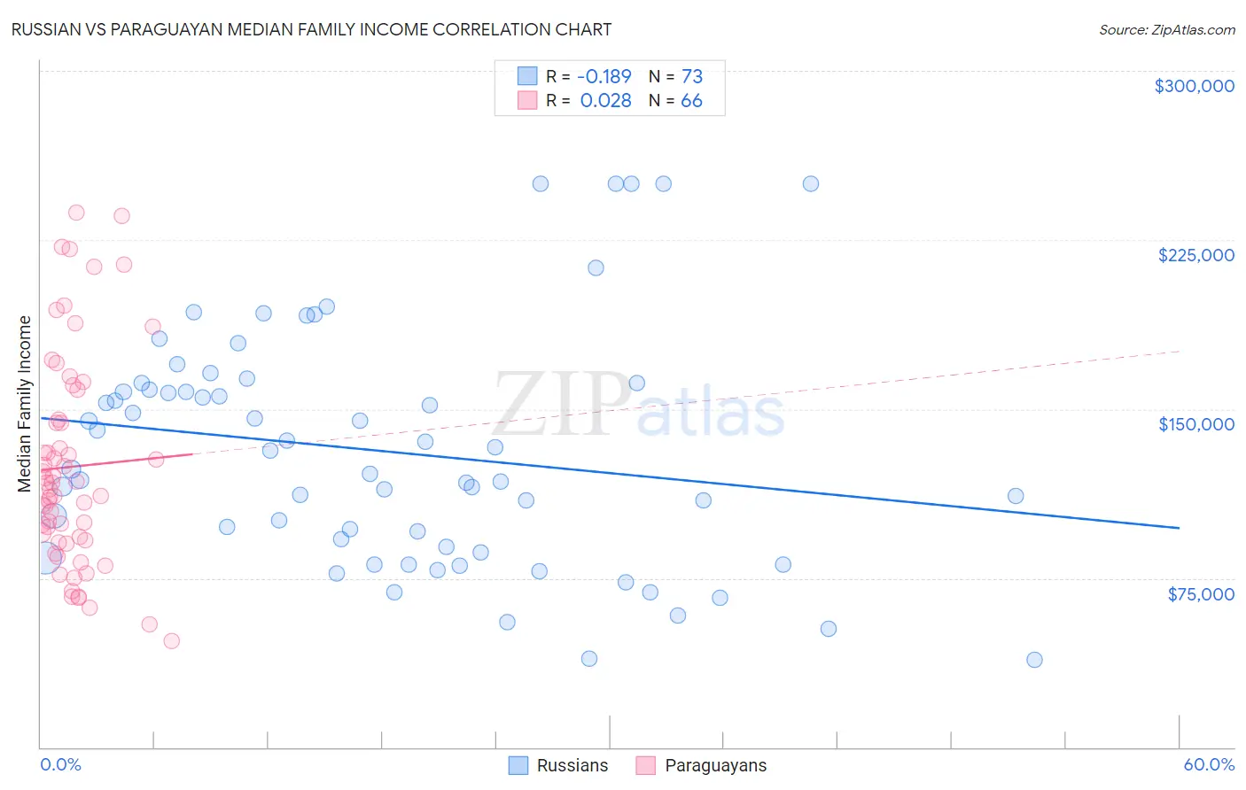 Russian vs Paraguayan Median Family Income
