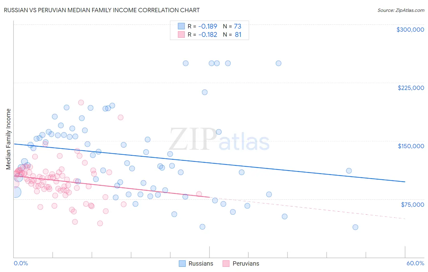 Russian vs Peruvian Median Family Income
