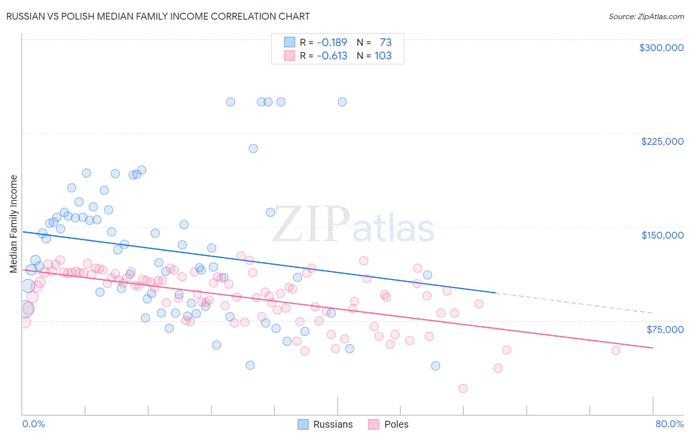 Russian vs Polish Median Family Income