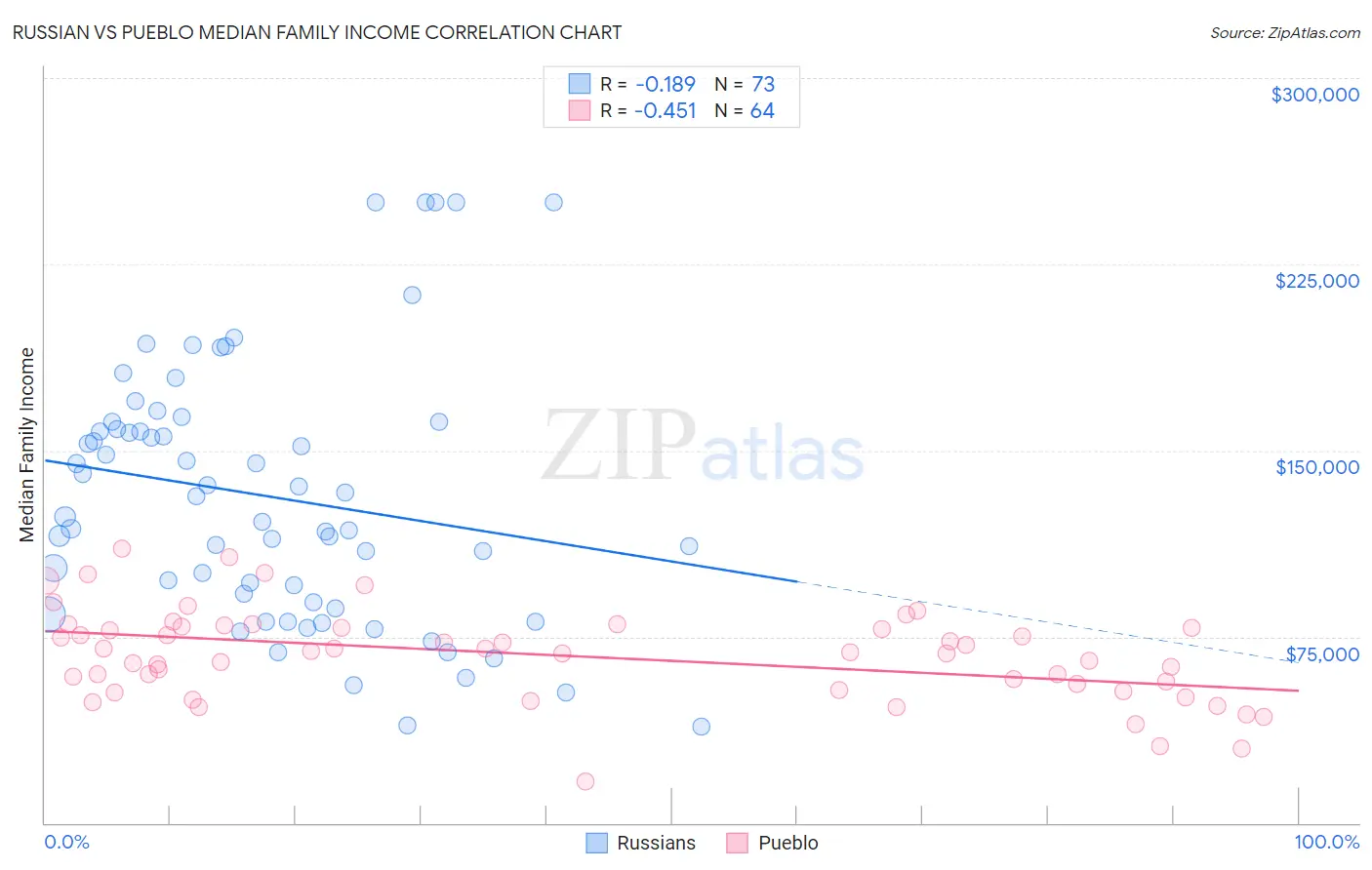 Russian vs Pueblo Median Family Income