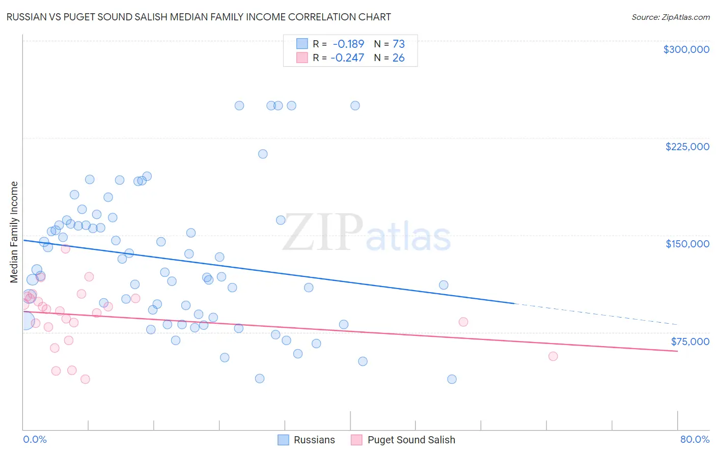 Russian vs Puget Sound Salish Median Family Income
