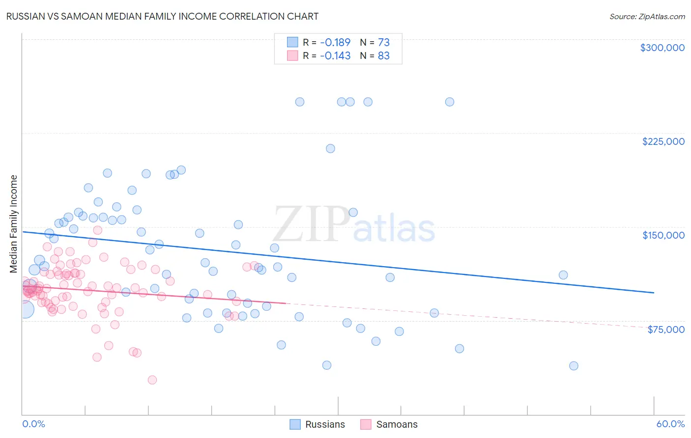 Russian vs Samoan Median Family Income