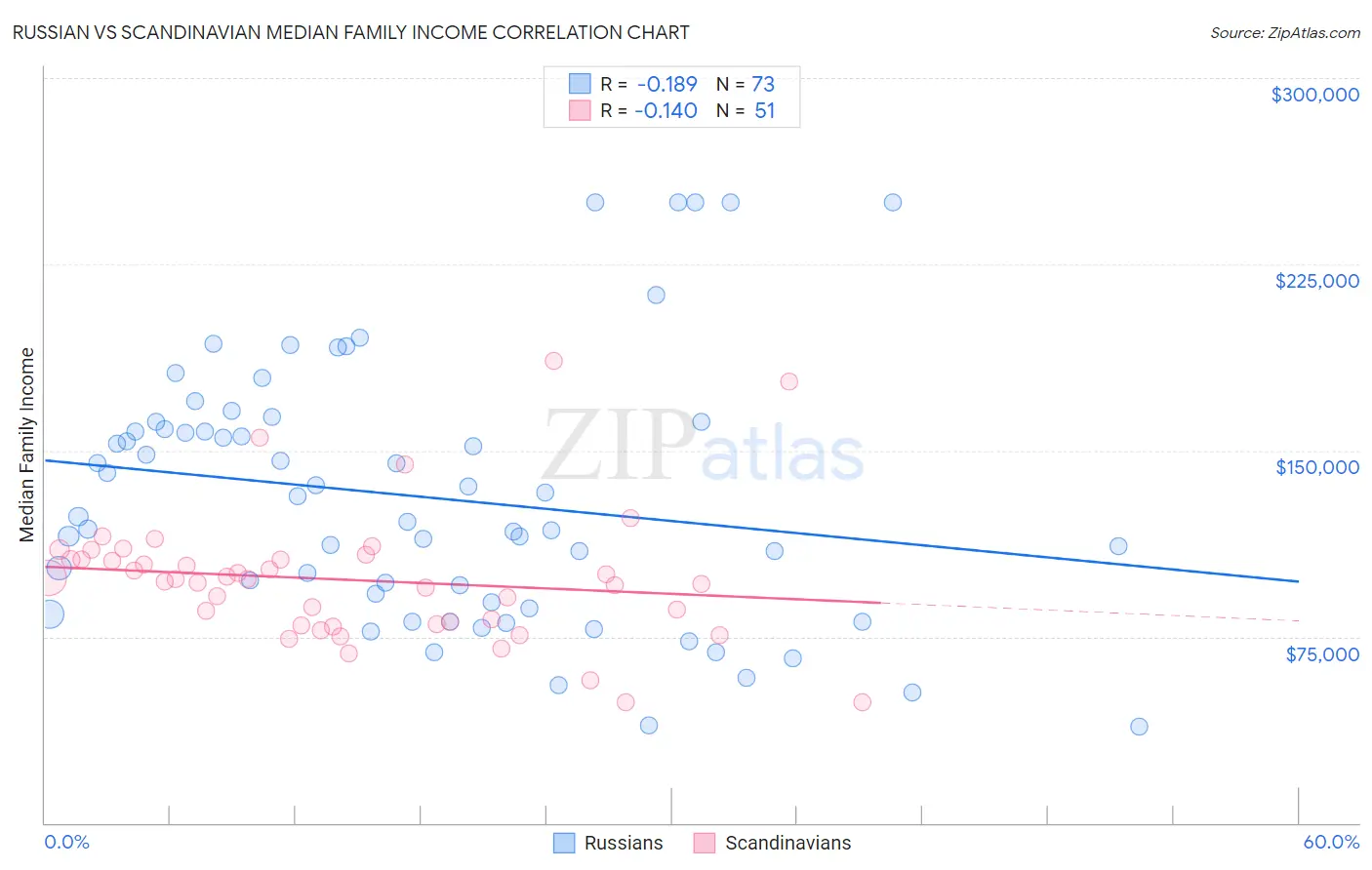 Russian vs Scandinavian Median Family Income