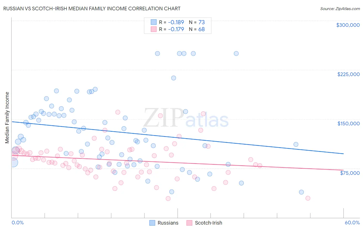 Russian vs Scotch-Irish Median Family Income