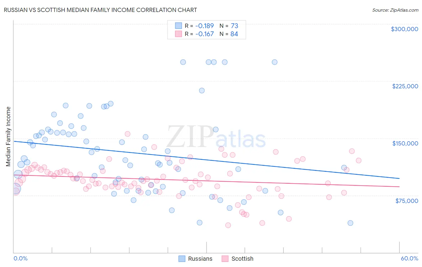 Russian vs Scottish Median Family Income