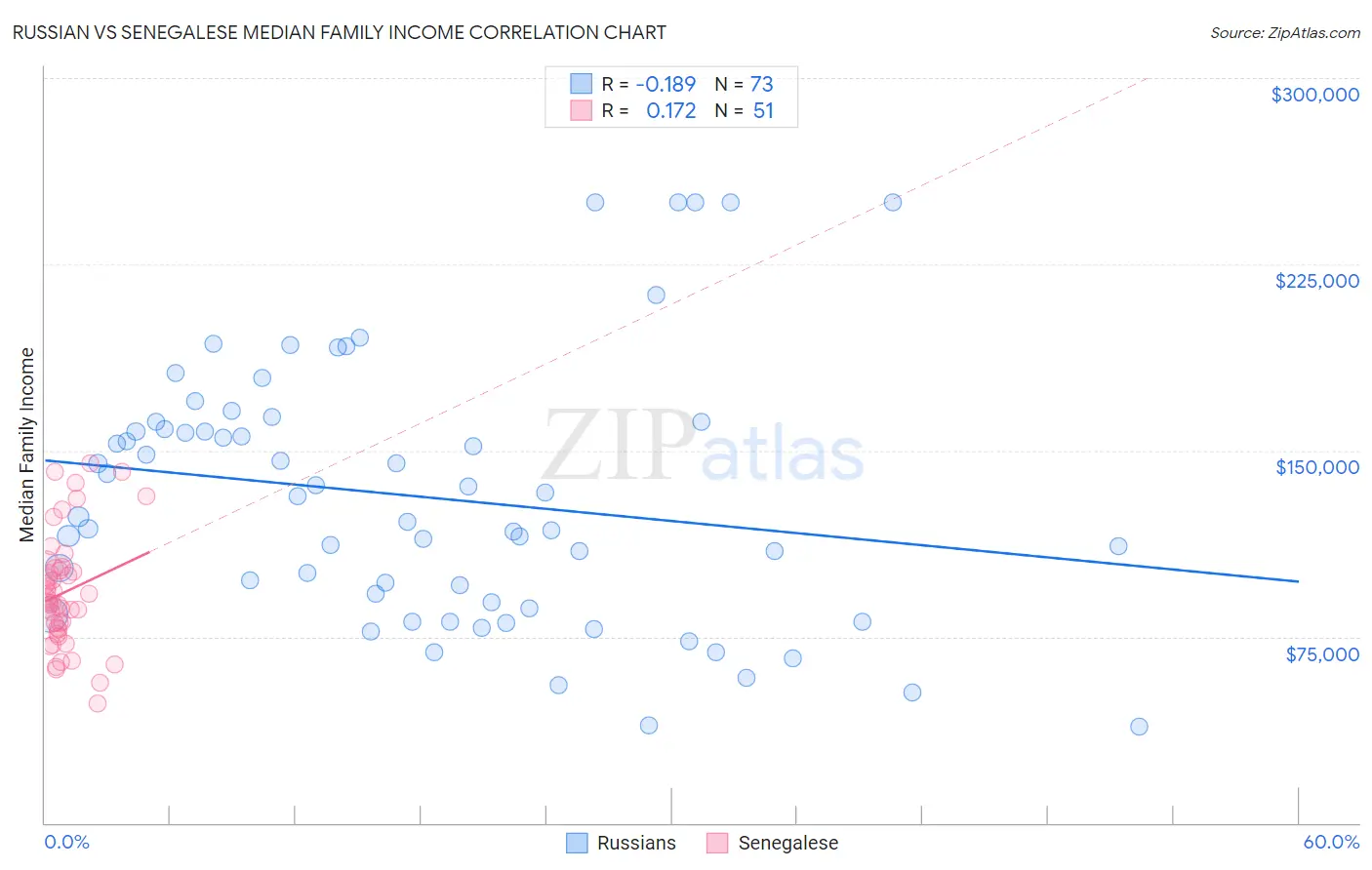 Russian vs Senegalese Median Family Income