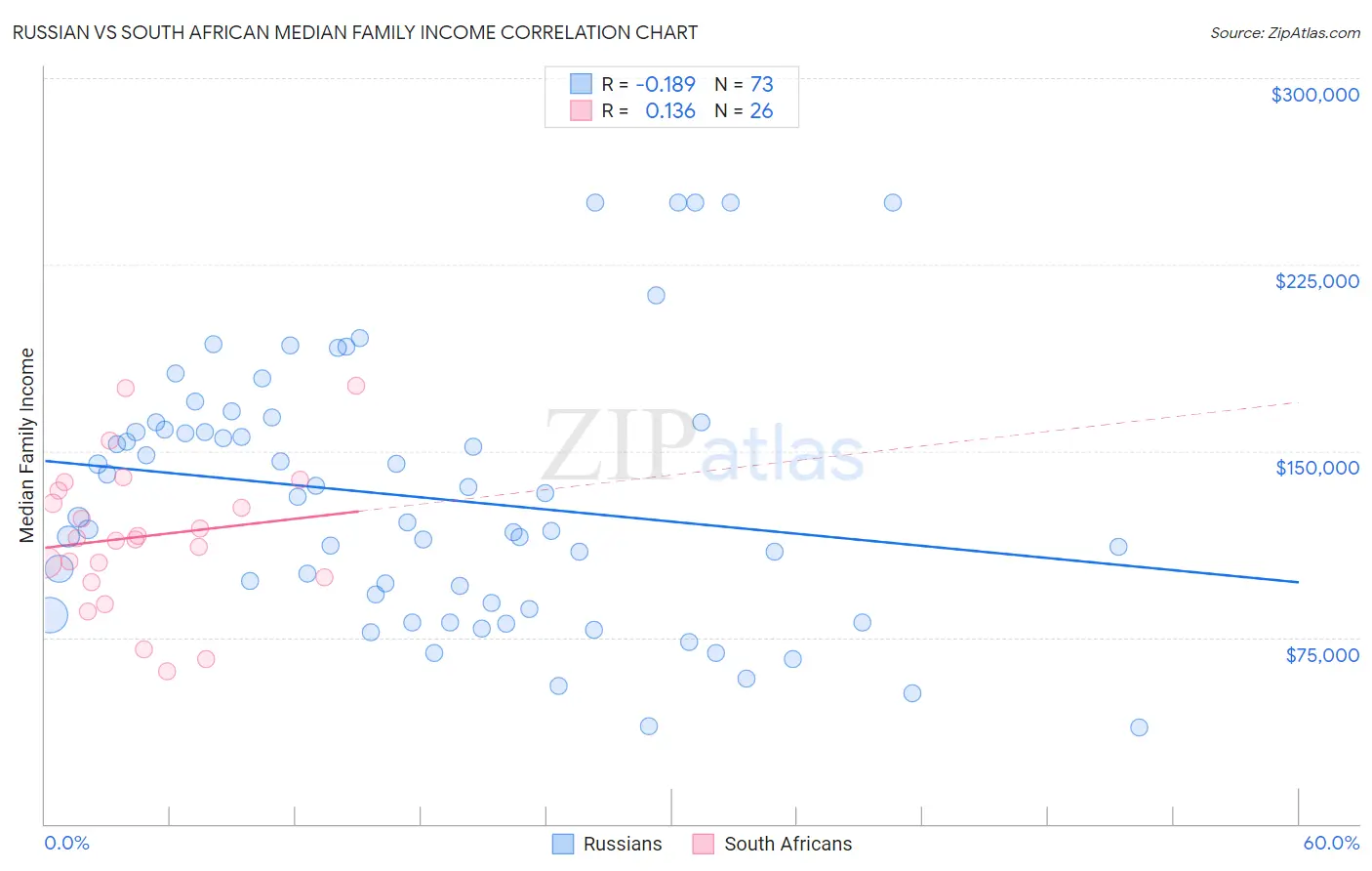 Russian vs South African Median Family Income