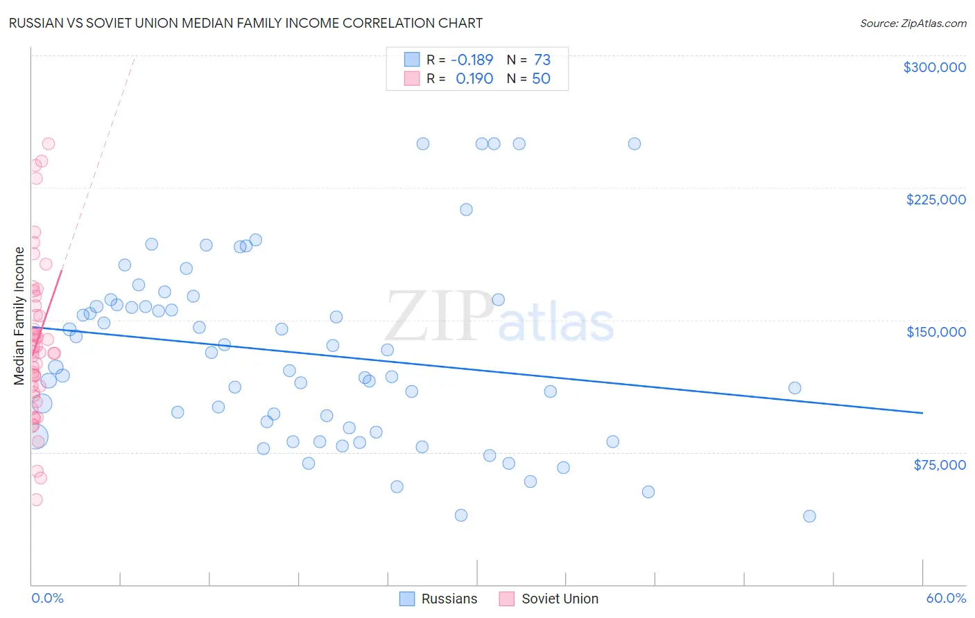 Russian vs Soviet Union Median Family Income