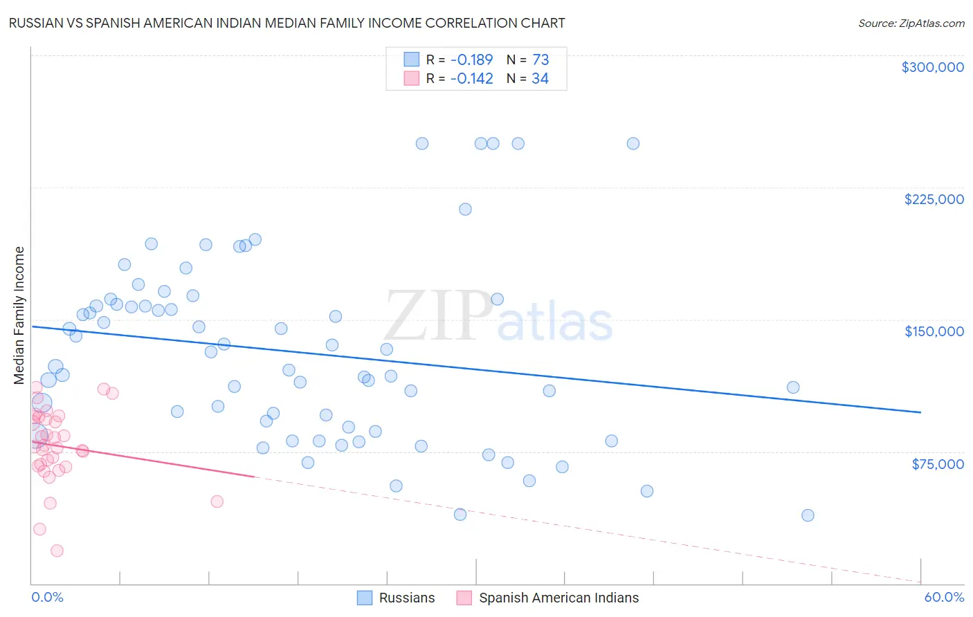 Russian vs Spanish American Indian Median Family Income