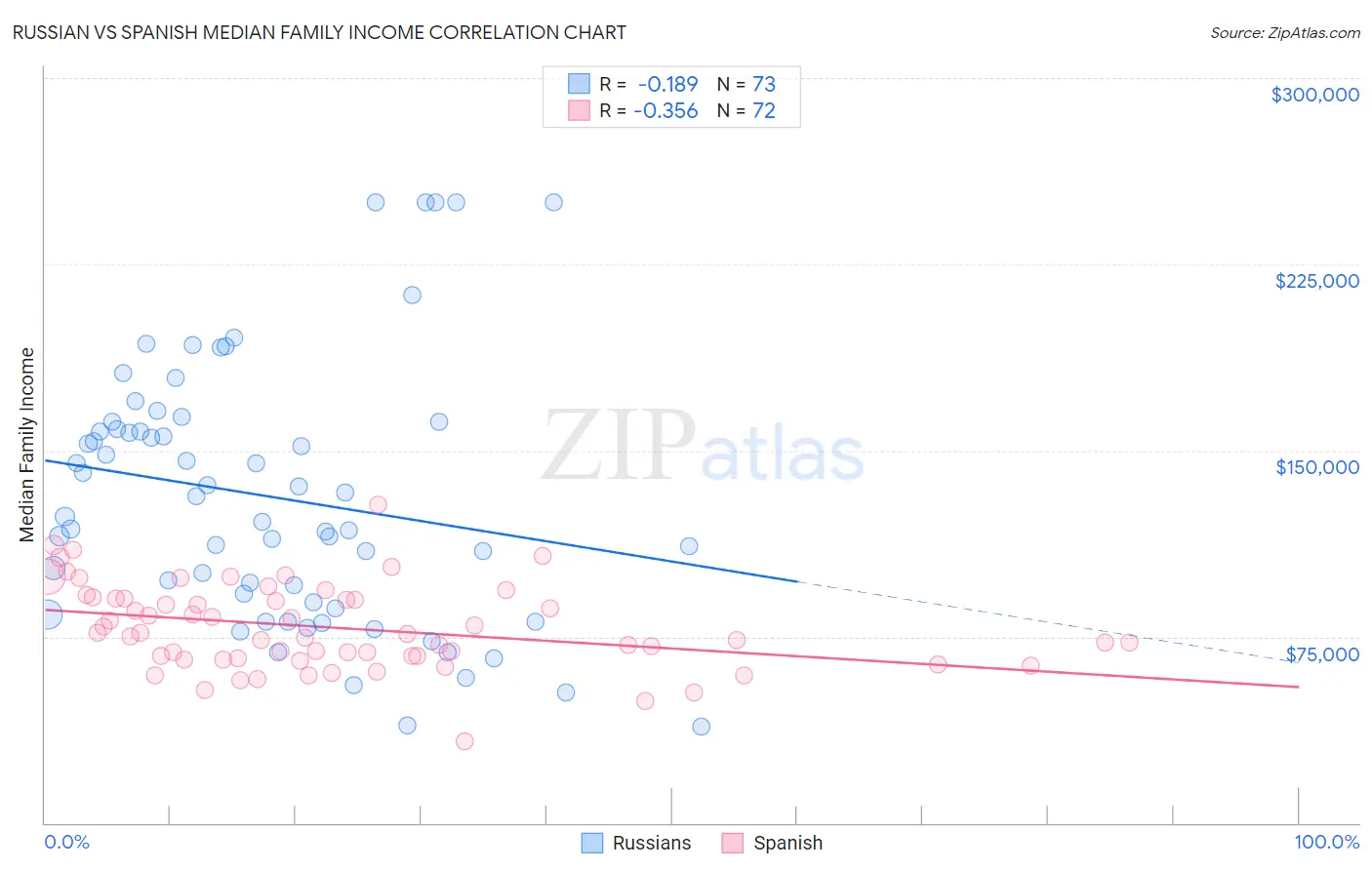 Russian vs Spanish Median Family Income