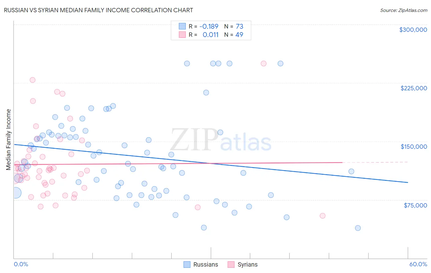 Russian vs Syrian Median Family Income