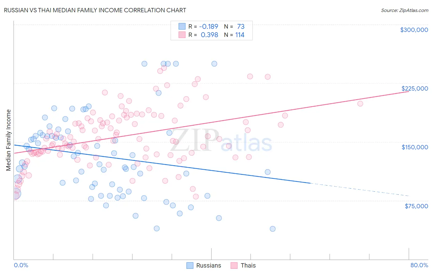 Russian vs Thai Median Family Income